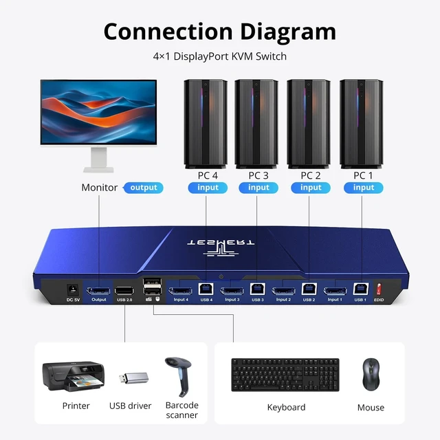 Alt view image 3 of 5 - TESMERT 4K@144Hz DisplayPort KVM Switch 4 Computer 1 Monitor, DP 1.4 KVM Switches for 4 PC, EDID Emulator, Auto Scan, HDR, HDCP 2.2, Daisy Chain, IR Remote Control Hotkey Switch, 4 1.5m DP USB Cable