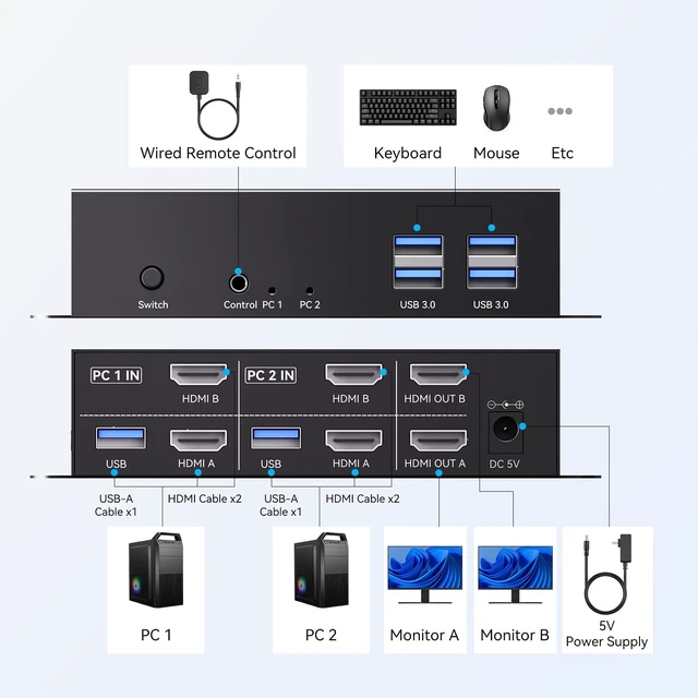 Alt view image 4 of 5 - 8K@60Hz HDMI KVM Switch 2 Monitors 2 Computers, with 4 USB 3.0 Ports for 2 Computers Sharing Dual Monitors Keyboard Mouse Printer with 4 HDMI Cables, 2 USB Cables, Power Adapter and Controller