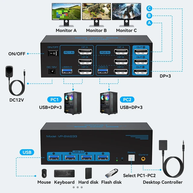 Alt view image 2 of 5 - 4K@144Hz DisplayPort KVM Switch 2 Computers 3 Monitors 8K@60Hz Triple Monitor KVM Switch with USB 3.0, One Keyboard Mouse Control Dual PCs for Workstation Home Office