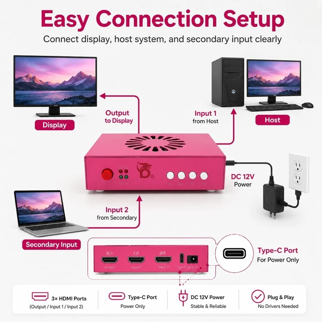 Alt view image 4 of 5 - D DICHEN 4K DMA Video Fuser, HDMI & DisplayPort Dual PC Display Combiner, Supports 4K60Hz/2K144Hz, Low Latency AV Processor (DC 6th Gen HDMI Fuser - Pink)