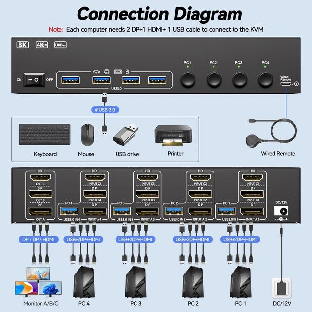Alt view image 3 of 5 - KVM Switch 3 Monitors 4 Computers Triple Monitor Dual Displayport and HDMI
