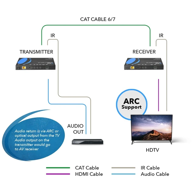 Alt view image 3 of 5 - OREI 4K HDMI Over Ethernet with ARC HDBaseT HDMI Over CAT6 with CEC, Bi-directional IR & RS-232 Signal Extension Up to 130 Ft with 4K@60Hz 4:4:4 PoE, ARC, Optical & L/R Audio out