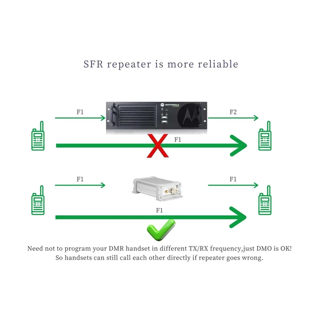 Alt view image 5 of 5 - CamelRadio R1 DMR Repeater SFR (Single Frequency Repeater) GMRS Repeater