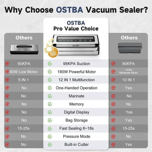 Alt view image 5 of 7 - OSTBA 180W Vacuum Sealer Machine, 12-in-1 Double Pump Food Saver with Built-in Cutter & Bag Storage, Easy-Lock Handle, Dry & Moist & Marinate, Memory Function, Includes 1 Roll of Vacuum Bags & Hose