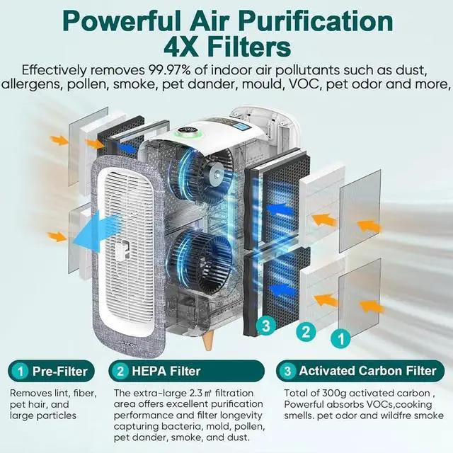 Alt view image 5 of 5 - Air Purifier Large Room 2105ft² True HEPA 13 Filter Activated Carbon Quiet Odor Eliminator Allergens Removal Air Quality Monitor