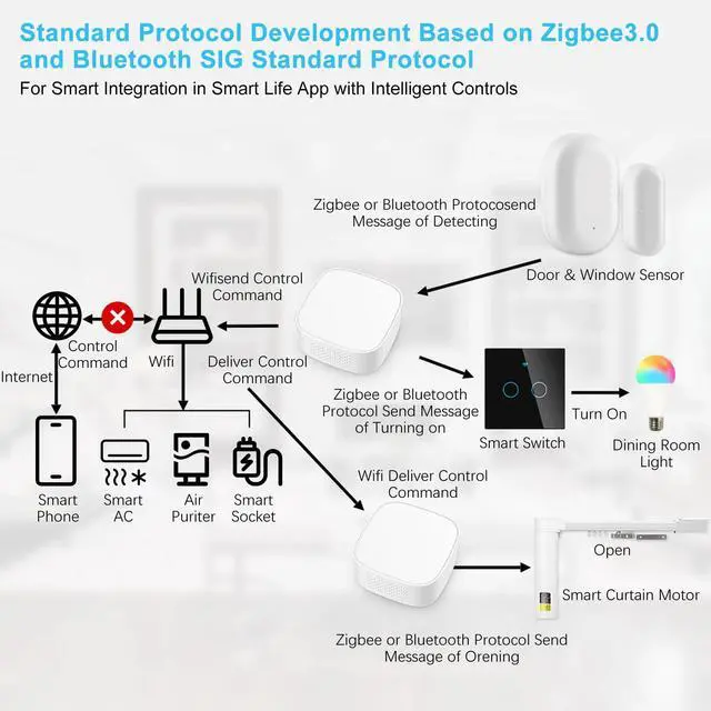 Alt view image 6 of 7 - Multi-Mode Smart Gateway Hub Home Intelligent Bridge Remote APP Control Connect