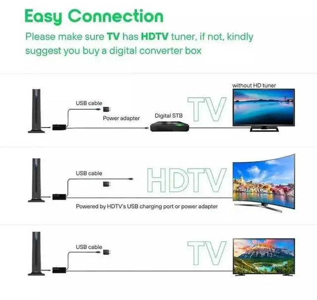 Alt view image 2 of 7 - 6000 Miles Upgraded TV Antenna Digital HD Indoor HDTV 1080P 4K Long Range USA