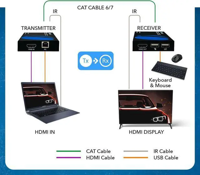 Alt view image 5 of 5 - OREI KVM Over IP HDMI Extender Over LAN, Single CAT5e/CAT6A/CAT7 Cable Output1080p PC Control - Up to 330 Ft - Remote Keyboard Mouse USB Control - Over Home Network