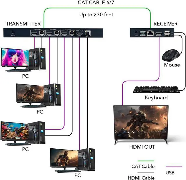 Alt view image 2 of 5 - OREI 4x1 KVM 4K HDMI Over Ethernet Extender Switcher Balun Over CAT6/7 Cable 4K@60Hz Upto 230 Feet - 2 USB 1.1 Ports, Supports Keyboard and Mouse USB