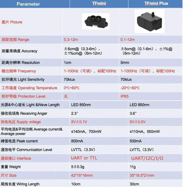 Alt view image 5 of 5 - DIYmall Benewake TFmini Plus Laser Level Distance Sensor Waterproof IP65 Lidar Range Finder UART Anti-dust 12m 1000Hz UART for Arduino Raspberry Pi STM32