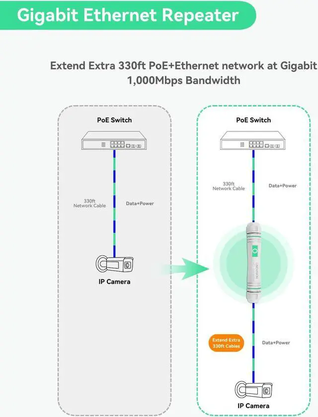 Alt view image 3 of 5 - LINOVISION Gigabit Outdoor PoE Extender, Waterproof PoE Ethernet Repeater, IEEE802.3af/at, Extend Extra 330ft PoE and Ethernet for IP Cameras, VoIP Phone, Wireless AP