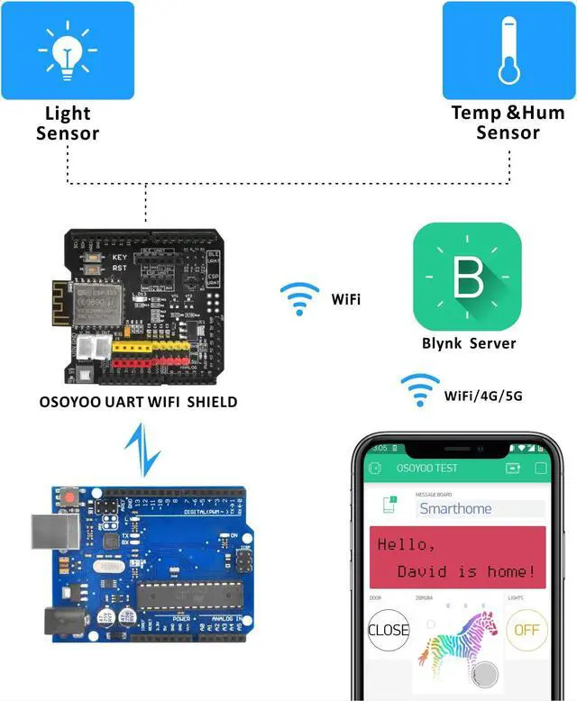 Alt view image 5 of 5 - OSOYOO WiFi Internet of Things Learning Kit for Arduino | Include ESP8266 WiFi Shiled | Smart IOT Mechanical DIY Coding for Kids Teens Adults Programming Learning How to Code