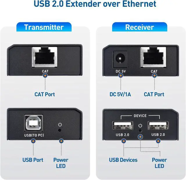 Alt view image 2 of 5 - Cable Matters USB Over Ethernet Extender with 2X USB Ports up to 165ft - Full USB 2.0 Support USB Extender Over Cat6 for Keyboard, Mouse, Webcam