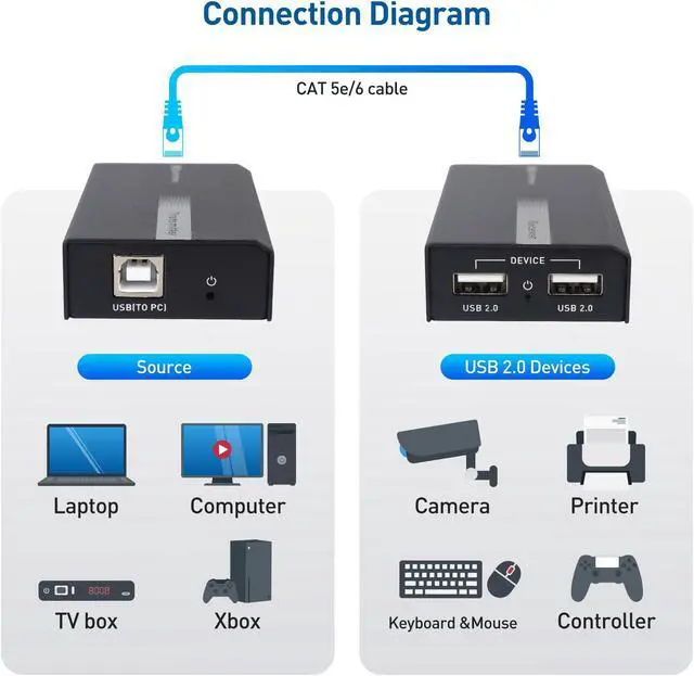Alt view image 4 of 5 - Cable Matters USB Over Ethernet Extender with 2X USB Ports up to 165ft - Full USB 2.0 Support USB Extender Over Cat6 for Keyboard, Mouse, Webcam