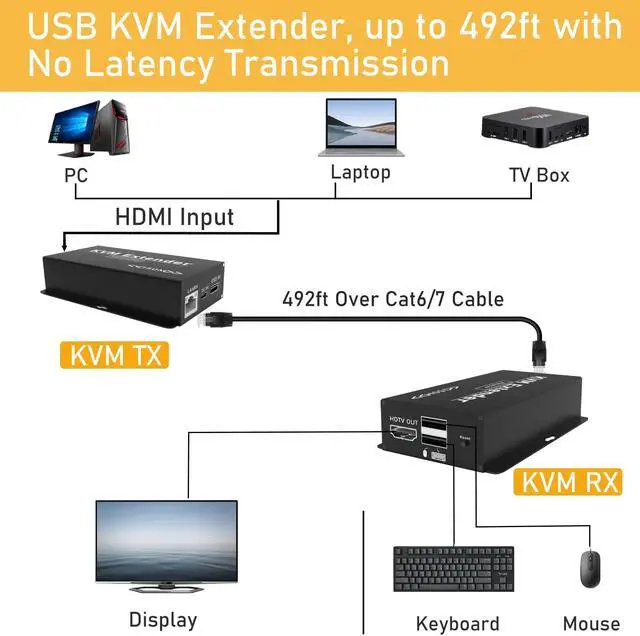 Alt view image 2 of 5 - 492FT HDMI KVM USB Extender Over Cat5e/6/7 - HDMI to RJ45 Ethernet Extender Balun 1080P@60hz HDMI Transmitter Receiver Support Keyboard Mouse USB Control No Latency POC Function Single Power Supply