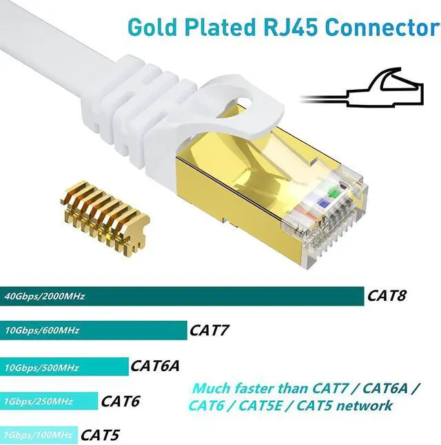 Alt view image 2 of 5 - BUSOHE Cat 8 Ethernet Cable 150 FT, 40Gbps 2000Mhz High Speed Flat Cat8 Cable Patch Cord with Gold-Plated RJ45 Connector, LAN Network Internet Cable with 50 Clips for Router/Gaming/Computer, S/FTP