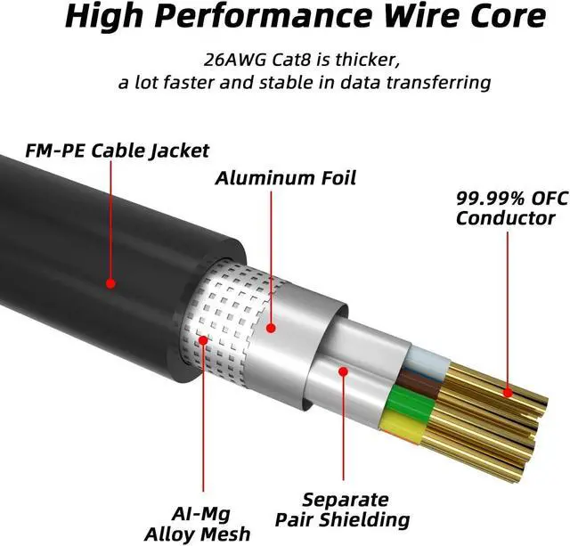 Alt view image 2 of 5 - Cat 8 Ethernet Cable, 200FT High Speed Heavy Duty 26AWG Cat8 LAN Network Cable 40Gbps, 2000Mhz with Gold Plated RJ45 Connector, Outdoor&Indoor Internet Cable Compatible for Router Gaming Modem Xbox
