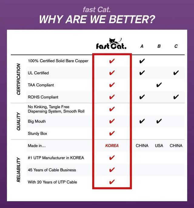 Alt view image 3 of 5 - Fast Cat. 22 AWG/Gauge, 2 Conductor 500ft, White Fire/Alarm/Security Cable - PVC Jacket, Unshielded, (CMR-CL3R-FT4) Rated in-Wall Use- UL Rated - Coil