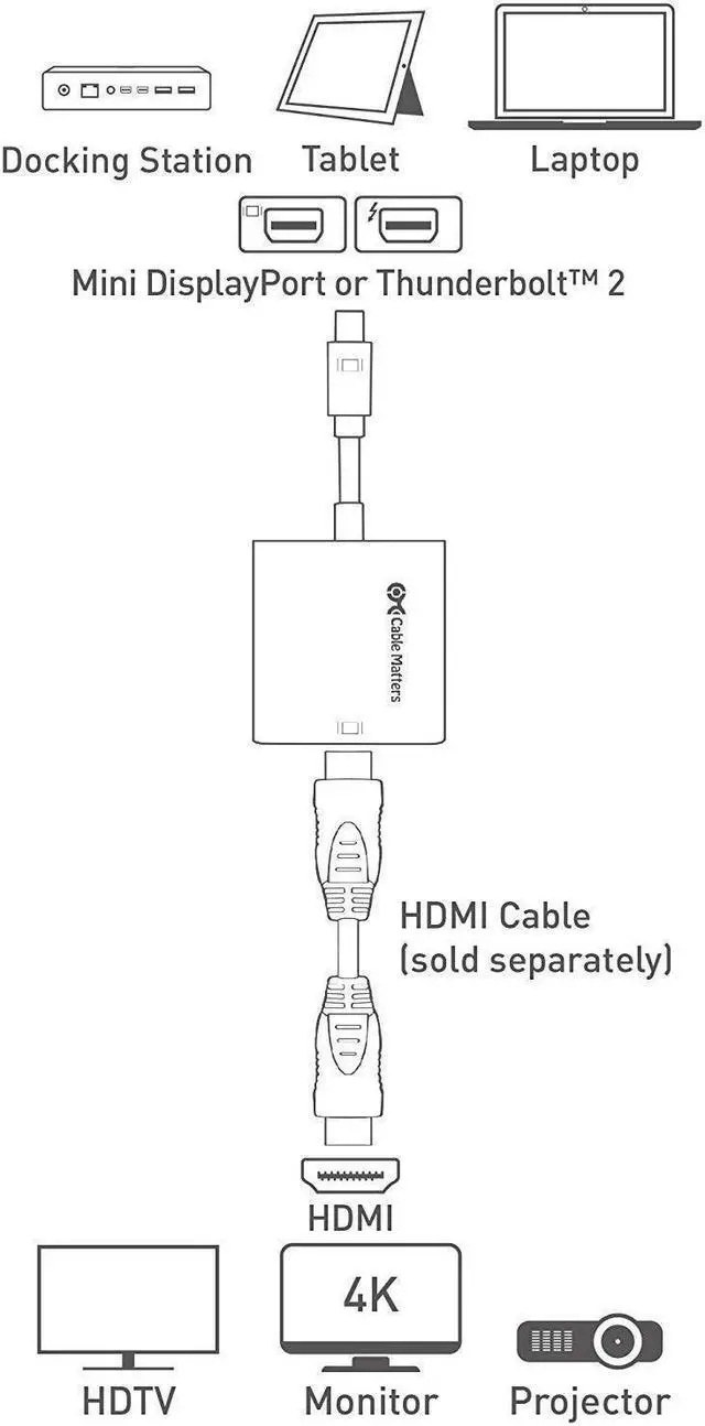 Alt view image 5 of 5 - Cable Matters 1- Pack Active Mini DisplayPort to HDMI Adapter (Active Mini DP to HDMI) Supporting Eyefinity Technology 4K Resolution & 3-Pack High Speed HDMI to HDMI Cable
