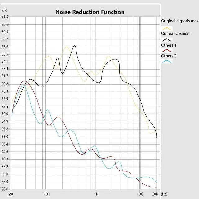 Alt view image 3 of 5 - Damex Updated airpods max Ear Cushions, mesh Fabric airpods max Replacement earpads, Noise Cancellation Mode and Transparency Mode Sound Closer to The Original (Yellow-Blue)