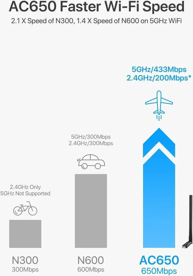 Alt view image 5 of 5 - BrosTrend 650Mbps Linux Compatible WiFi Adapter Supports Kali Linux, Ubuntu, Mint, Debian, Kubuntu, Zorin, PureOS, Raspberry Pi 2+, Windows, Dual Band USB Wireless Adapter w/ Long Range WiFi Antenna
