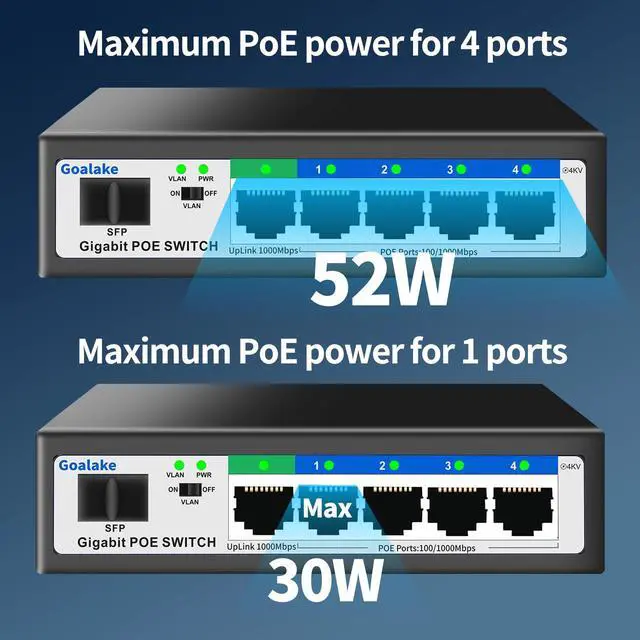 Alt view image 4 of 5 - Goalake 5 Port Gigabit PoE Switch and 1 Gigabit SFP Slot, Unmanaged PoE Switch with 4 Gigabit Port PoE+@52W, Fanless&Metal Design, Plug & Play, VLAN Mode, Overload Protection