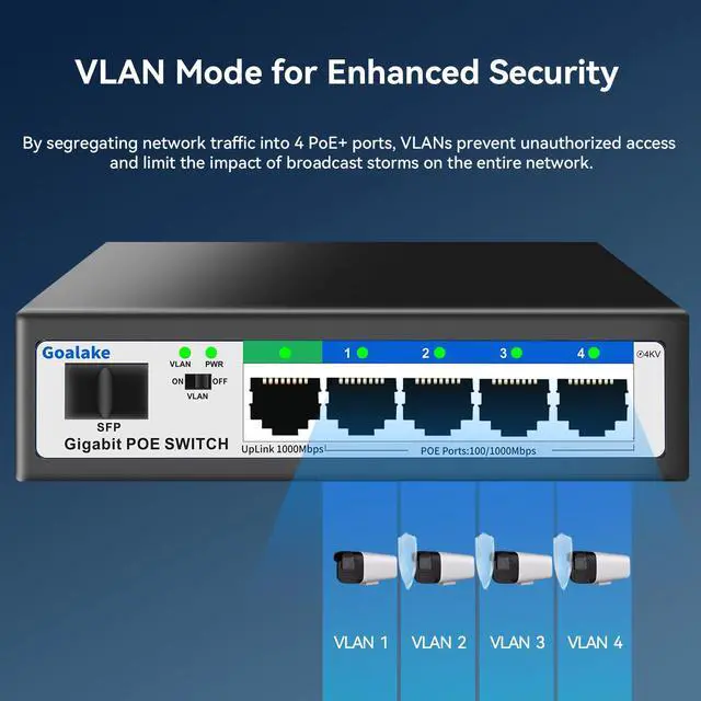 Alt view image 5 of 5 - Goalake 5 Port Gigabit PoE Switch and 1 Gigabit SFP Slot, Unmanaged PoE Switch with 4 Gigabit Port PoE+@52W, Fanless&Metal Design, Plug & Play, VLAN Mode, Overload Protection