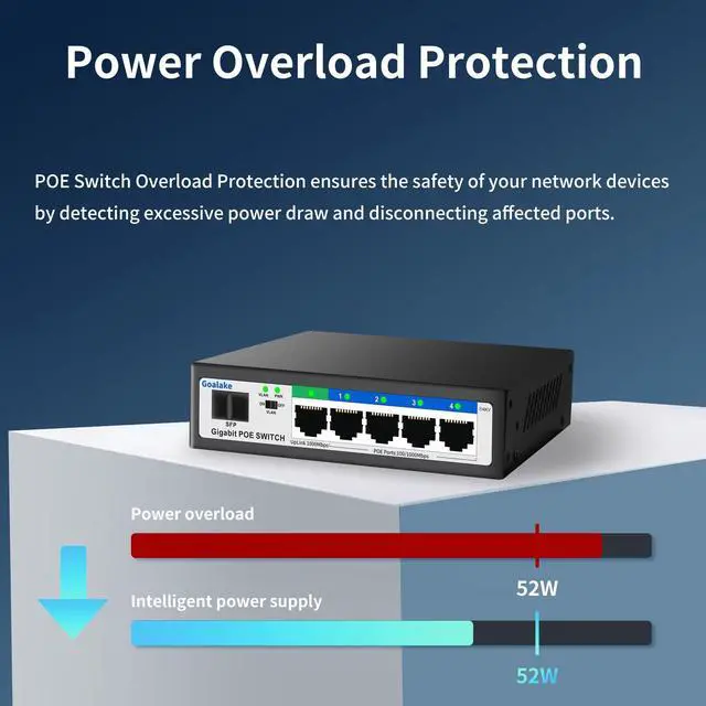 Alt view image 3 of 5 - Goalake 5 Port Gigabit PoE Switch and 1 Gigabit SFP Slot, Unmanaged PoE Switch with 4 Gigabit Port PoE+@52W, Fanless&Metal Design, Plug & Play, VLAN Mode, Overload Protection