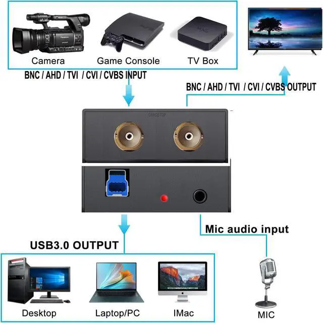 Alt view image 4 of 5 - AHD Capture Card with Loopout, 4-in-1 AHD/TVI/CVI/CVBS/AV/RCA to USB 3.0 Video Capture Card, 1080P CVBS Capture Card for Streaming Game Streaming Video Recording for Windows, Linux, OS