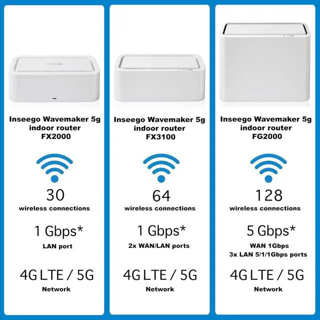 Alt view image 5 of 5 - Inseego Wavemaker FG2000 5G Router with Sim Card slot for Enterprise, Business or Home, Up to 5Gbps, WiFi 6 Internet, LAN Port, 5G Modem, 5G LTE Router - W/Le'Mak Cable Tie Kit, White