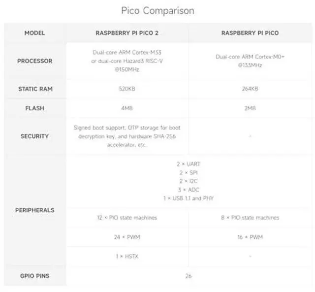 Alt view image 5 of 5 - Waveshare Sensor Kit, Compatible with Raspberry Pi Pico 2 Microcontroller Board, Based On Official RP2350 Chip, Dual-Core & Dual-Architecture Design, 7 Items