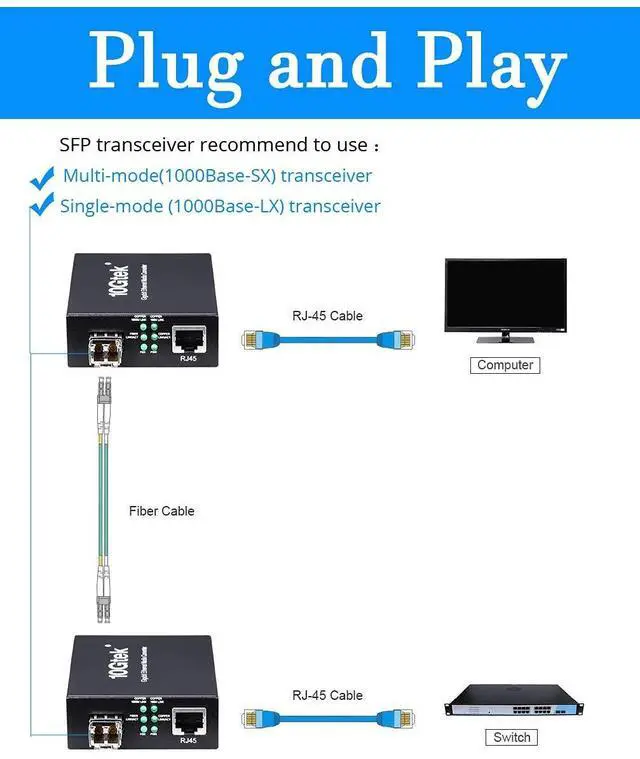 Alt view image 3 of 5 - Gigabit Fiber Media Converter with a 10/100/1000Base-T module, 1000M SFP to 10/100/1000M RJ45,up to 100m