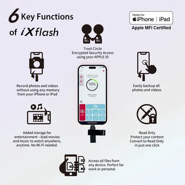 Alt view image 3 of 5 - PioData Apple MFi Certified Black iXflash 256 GB Backup Flash Drive 2-in-1 USB for iPhone, iPad, and Computer, USB Type A & USB Type C, iPhone Photo Storage Stick, External Hard Drive for iPhone
