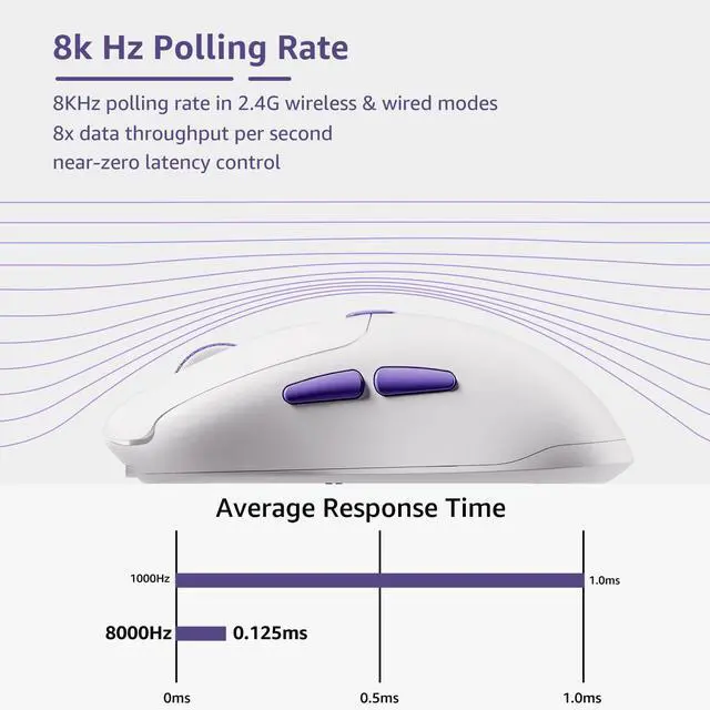 Alt view image 2 of 5 - Akko Pulse 01 Wireless Gaming Mouse, Dual 8KHz Polling Computer Mouse with PAW 3950 Optical Sensor, 8 Adjustable DPI, 7 Programmable Buttons, BT/2.4G/Wired Connection, 500mAh Battery (White)