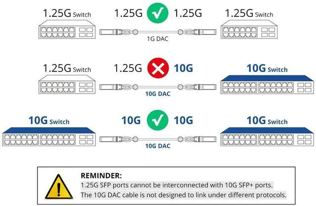 Alt view image 3 of 5 - 10Gtek 10G SFP+ DAC Twinax Cable, Passive, Compatible with Cisco SFP-H10GB-CU3M, Ubiquiti UniFi, Fortinet and More, 3 Meter(10ft), 2-Pack