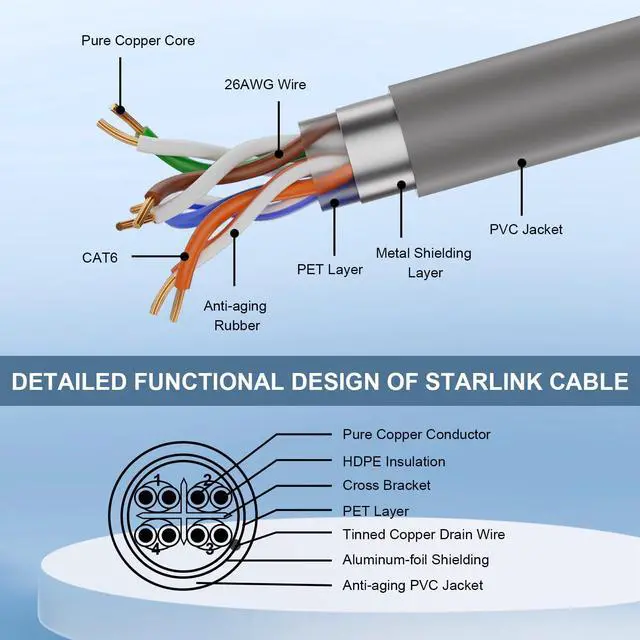 Alt view image 2 of 5 - MOOKEERF 100FT Starlink Gen 3 Cable for Starlink Standard Generation 3,Cat 6 26AWG Pure Copper Waterproof Satellite Replacement Standard V3 Cable for Rectangular Satellite Gen 3-100 Foot,Grey