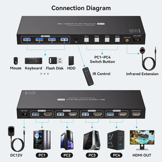 Alt view image 2 of 5 - ATLAHET HDMI KVM Switch 1 Monitor 4 Computers 8K 60Hz 4K 120Hz KVM Switches 4 Port for 4PCs Share 1 Monitor and Four USB Devices Like Keyboard Mouse Printer etc. Includes Some Accessories