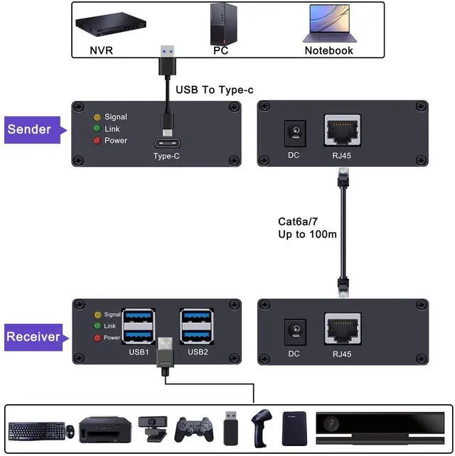 Alt view image 2 of 5 - LornCeng USB 3.0 Extender Over Cat6a/7 Ethernet  330ft (100m) 5Gbps Transmission, 4-Port Powered USB 3.0 Hub, USB-C Input, Plug & Play, No Driver for Windows/Mac/Linux Devices