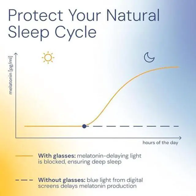 Alt view image 3 of 5 - DreamGaze up to 99.9% Blue Light Blocking Glasses for Better Sleep - Anti Blue Light Glasses Men - Computer Gaming Glasses