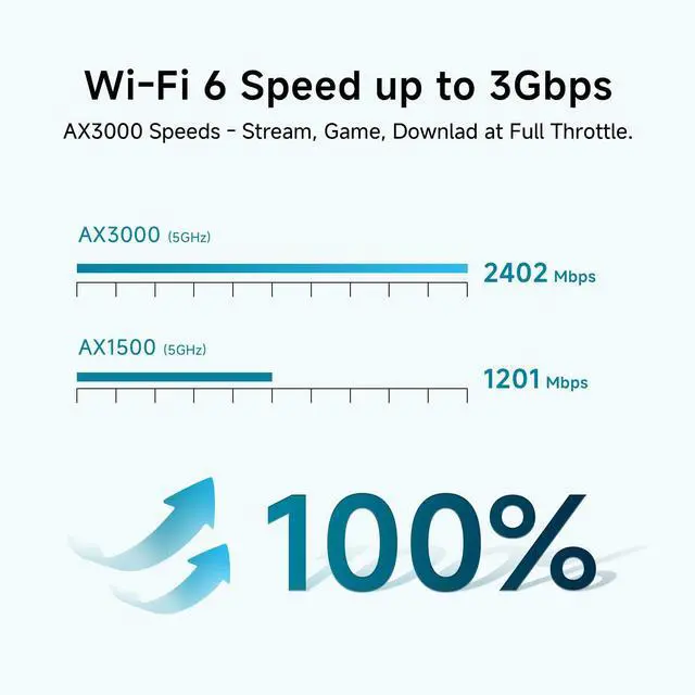 Alt view image 3 of 5 - DBIT AX3000 WiFi 6 Mesh Wi-Fi System | 6,500 Sq Ft Coverage & 150 Devices | Dual-Band, Seamless Roaming, Parental Controls | Replaces Wireless Router and Extender | 2 Gigabit Ports Per Unit (3-Pack)