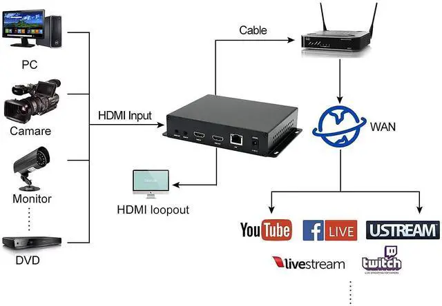Alt view image 5 of 5 - ORIVISION H265&H264/MJPEG HDMI Video Encoder HD 1080P@60HZ (4K Optional) OLED Video Audio Encoders with Loopout Max 4 Channels Streams Output HTTP/SRT/RTMP/RTMPS/RTSP Streaming YouTube Facebook Live