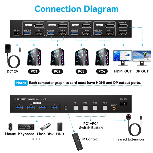 Alt view image 2 of 5 - PVBCTCSID KVM Switch 4 Computers 2 Monitors HDMI and Displayport 4K60Hz 4 Port KVM Switch for 4 PCs to Share Dual Monitors and 4 USB 3.0 Peripherals Support for Copy/Extend Modes with Controller