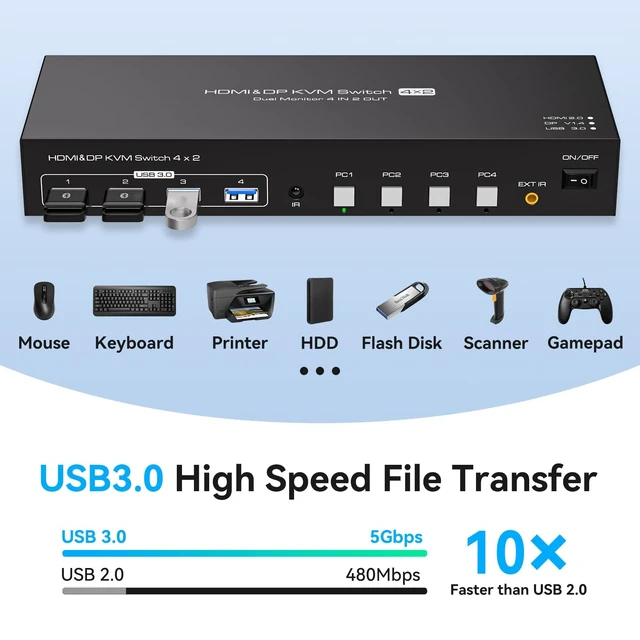 Alt view image 4 of 5 - PVBCTCSID KVM Switch 4 Computers 2 Monitors HDMI and Displayport 4K60Hz 4 Port KVM Switch for 4 PCs to Share Dual Monitors and 4 USB 3.0 Peripherals Support for Copy/Extend Modes with Controller