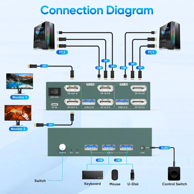 Alt view image 5 of 5 - GREATHTEK 8K@60Hz DisplayPort KVM Switch 2 Monitors 2 Computers