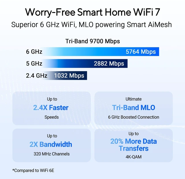 Alt view image 2 of 5 - ASUS RT-BE9700 WiFi 7 Router - Tri-Band (6GHz), 9.7 Gbps, x2 WAN, Mesh
