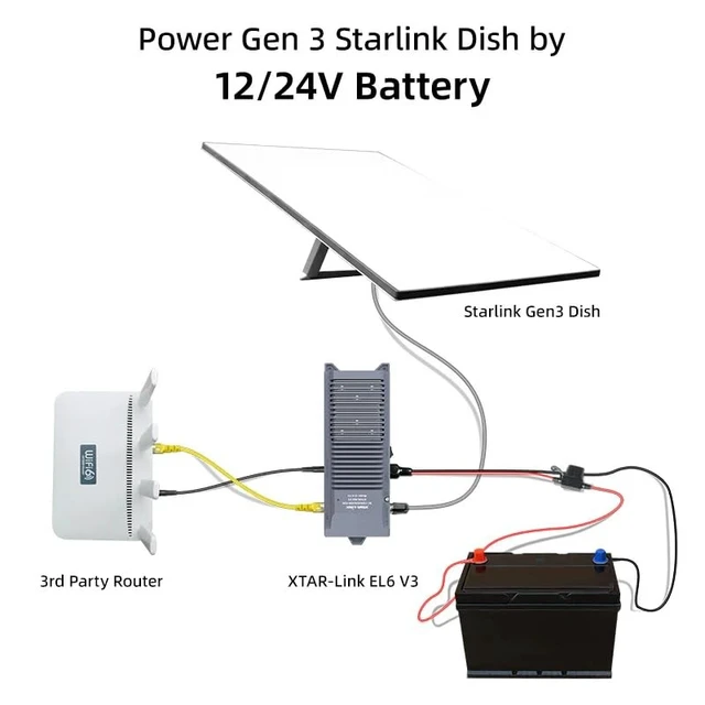 Alt view image 2 of 5 - XTAR EL6 V3 Starlink DC Conversion Kit for starlink gen 3, 12V to 57V, 4 in 1 Outdoor Fast InternetAnderson/POE/LAN/12V Router Interface, Maximize Power Conversion Efficiency, reducing Energy Loss