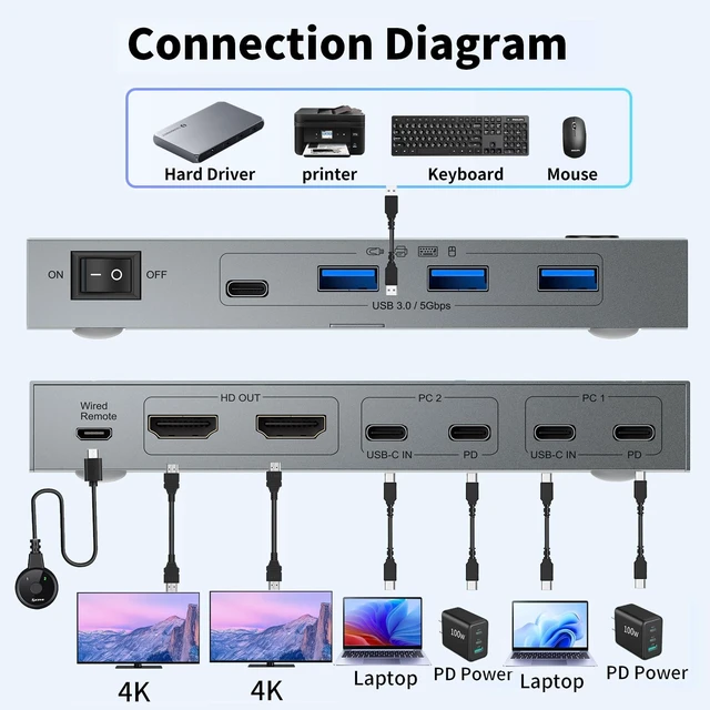 Alt view image 2 of 5 - USB-C KVM Switch 2 Laptops 2 Monitors, 4K@60Hz Dual Monitor KVM Switch Sharing 2 Screens and 4 USB3.0 Devices, with 100W PD,Wired Remote Control and USB C Cables
