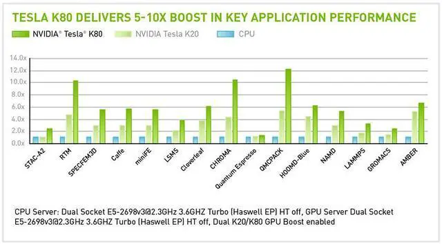 Alt view image 6 of 7 - Nvidia Tesla K80 24GB GDDR5 Server Graphics Card HP J0G95A  699-22080-0200-531 in BLACK-BRACKT