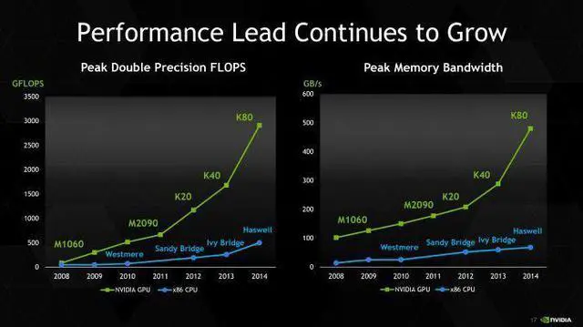 Alt view image 7 of 7 - Nvidia Tesla K80 24GB GDDR5 Server Graphics Card HP J0G95A  699-22080-0200-531 in BLACK-BRACKT