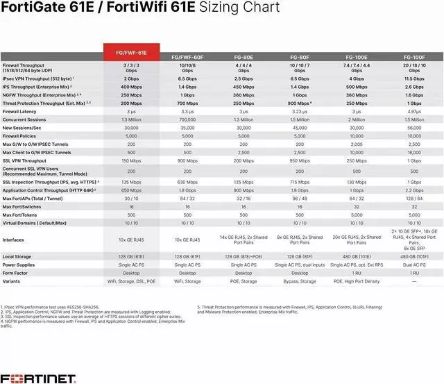 Alt view image 7 of 7 - Fortinet Fortigate-61e Security Firewall Appliance with AC Adapter Box Manual